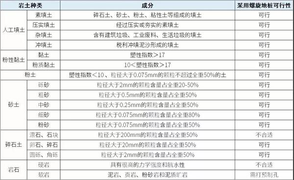 南宁预埋螺旋地桩产品适用环境